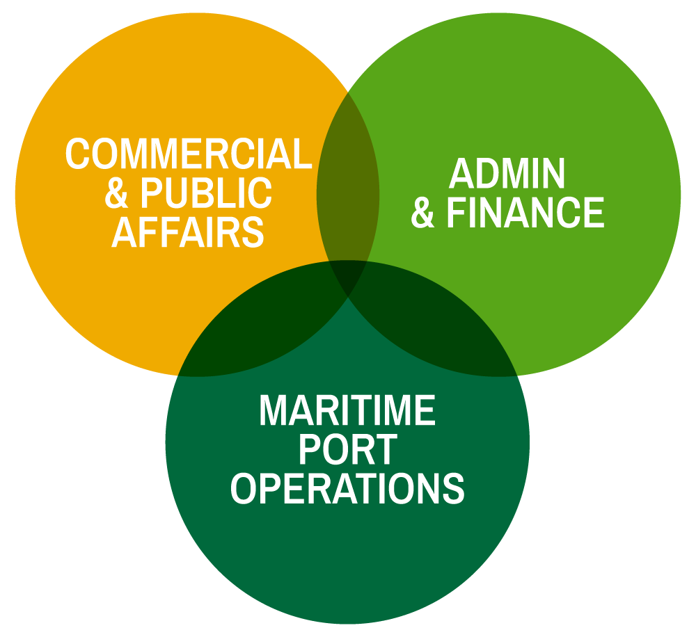 A Venn diagram with three circles labeled "Commercial & Public Affairs," "Admin & Finance," and "Maritime Port Operations," showing their overlap, serves as a key component within the Employee Directory.