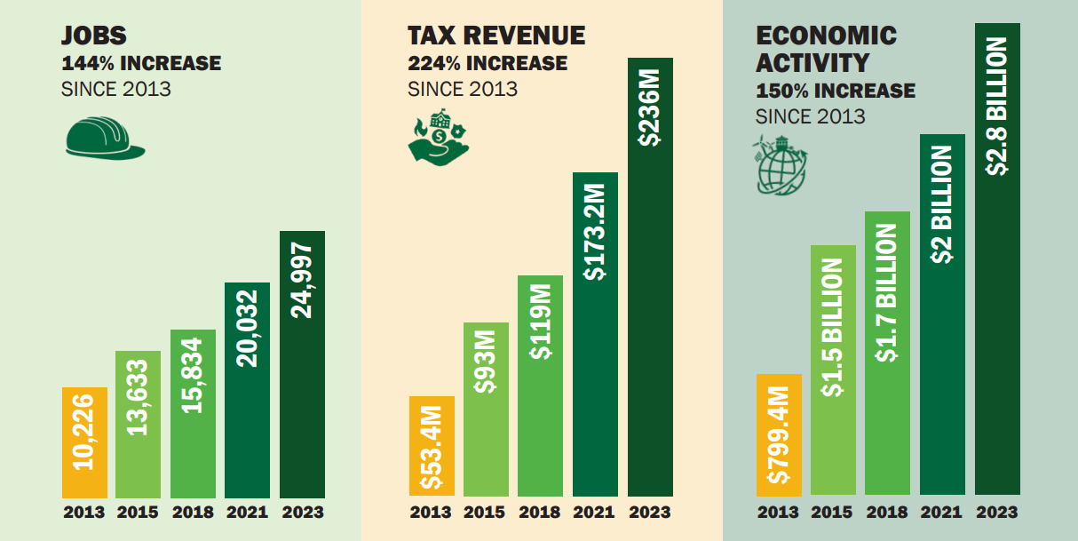 A data visualization from an economic report shows significant increases from 2013 to 2023: Jobs (144%), Tax Revenue (224%), Economic Activity (150%). The corresponding bar graphs effectively illustrate the growth in each category over the years, highlighting the substantial impact.