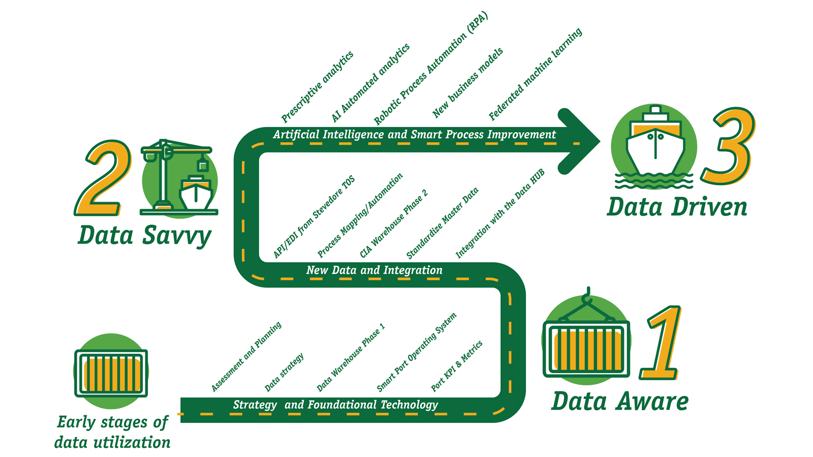 Infographic illustrating stages of data utilization: 'Data Aware', 'Data Savvy', and 'Data Driven,' with associated technology and strategies depicted along a winding path.